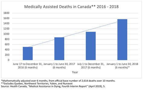 canada assisted dying numbers